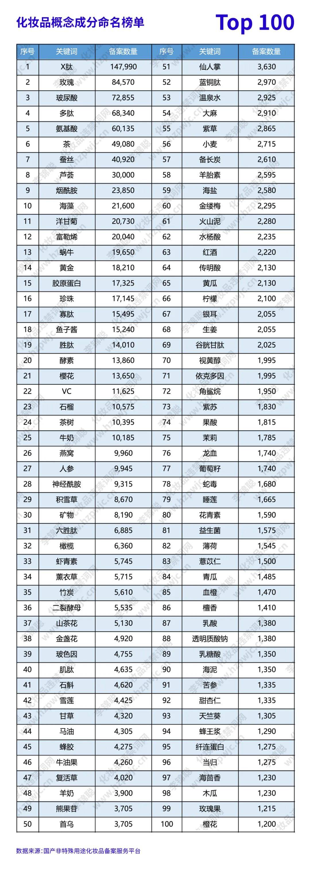 李锦聪|化妆品命名和功效宣称问题结合大数据分析以及个人观点分享  化妆品法规 化妆品宣称 化妆品命名 化妆品通用名 化妆品属性名 化妆品备案数据 化妆品注册备案 李锦聪 化妆品管理办法 化妆品注册和备案 特殊化妆品 化妆品功效评价 祛痘化妆品 第7张