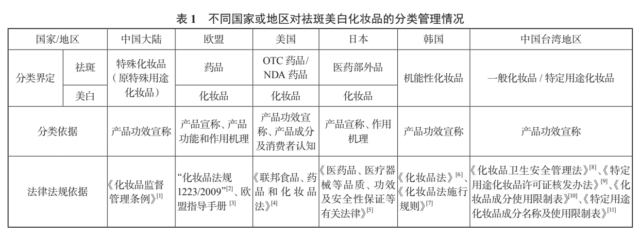 全球化妆品法规中祛斑美白类产品的相关规定（美白原料清单）