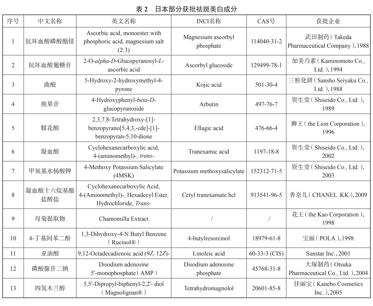 全球化妆品法规中祛斑美白类产品的相关规定（美白原料清单）  美白化妆品 美白原料清单 化妆品原料目录 全球化妆品法规 李锦聪 祛斑美白化妆品 祛斑成分 美白化妆品成分 第2张