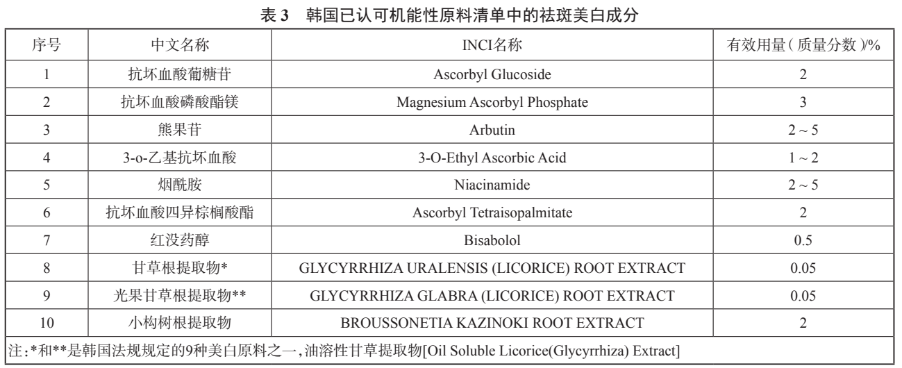 全球化妆品法规中祛斑美白类产品的相关规定（美白原料清单）  美白化妆品 美白原料清单 化妆品原料目录 全球化妆品法规 李锦聪 祛斑美白化妆品 祛斑成分 美白化妆品成分 第3张