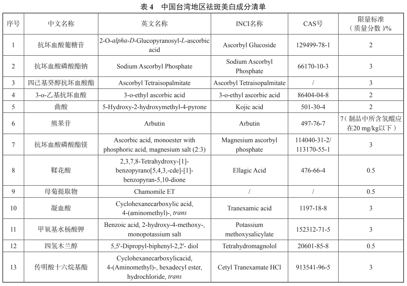 全球化妆品法规中祛斑美白类产品的相关规定（美白原料清单）  美白化妆品 美白原料清单 化妆品原料目录 全球化妆品法规 李锦聪 祛斑美白化妆品 祛斑成分 美白化妆品成分 第4张