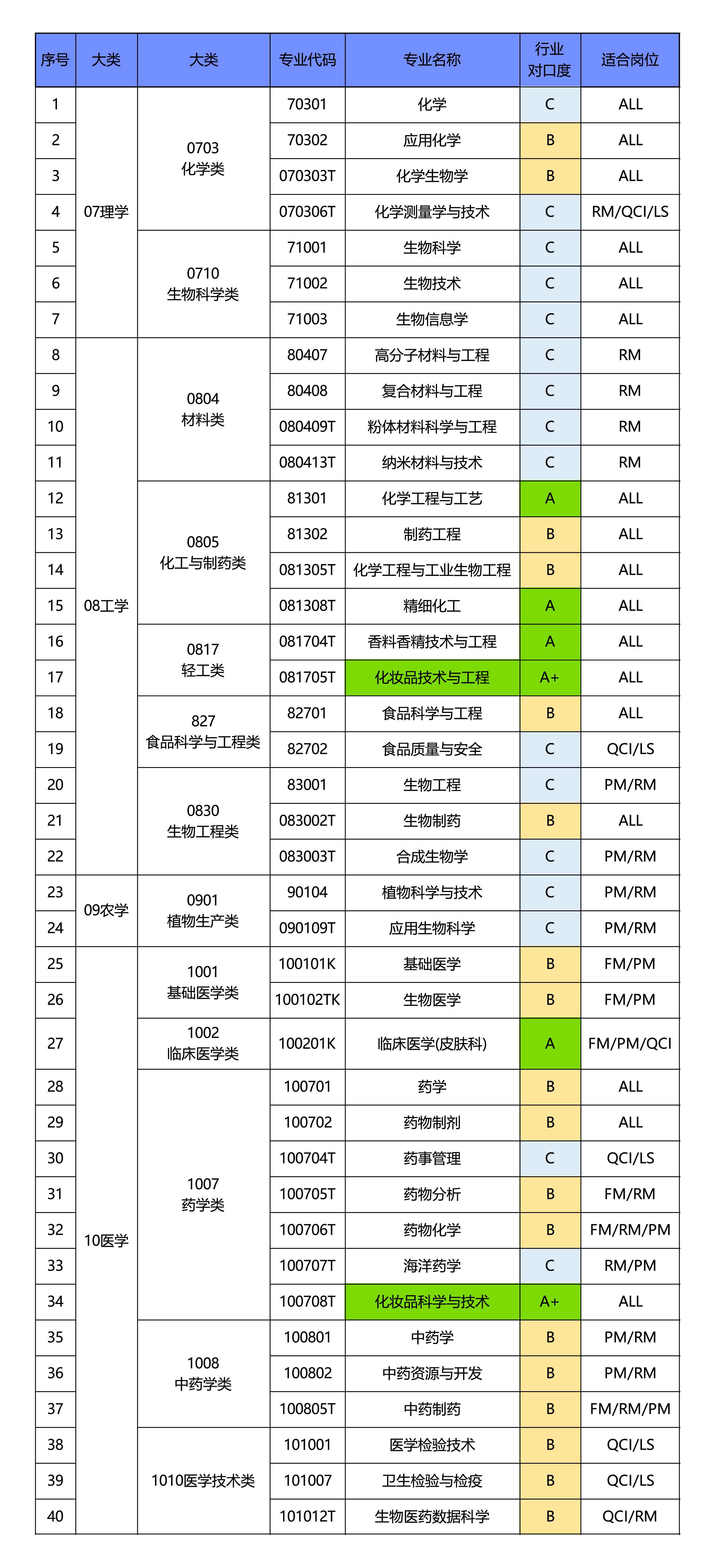 关于2022年化妆品相关专业高考志愿填报的建议