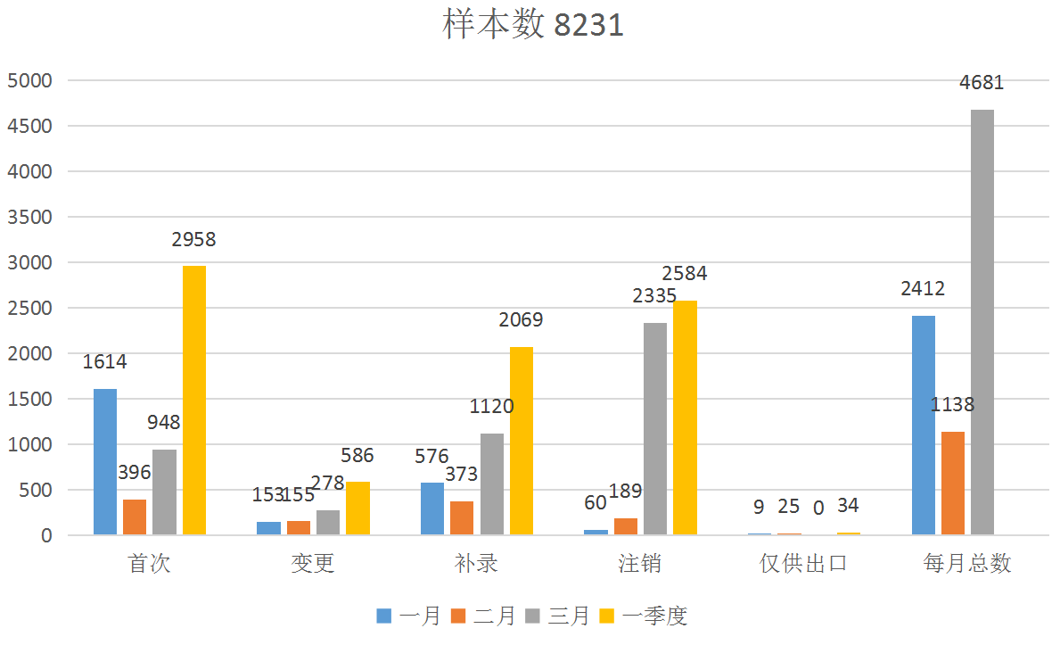 山东省国产普通化妆品数据分析（一季度）  山东省化妆品 国产普通化妆品 化妆品备案数据分析 第3张