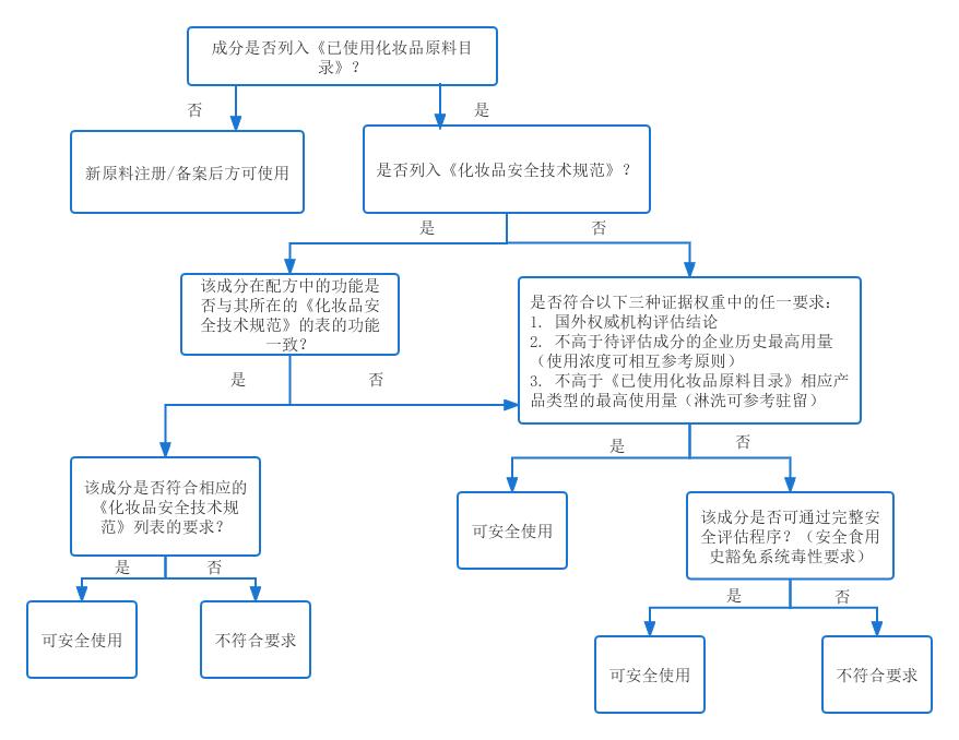 关于印发安徽省国产普通化妆品备案资料整理和审核要点的通知