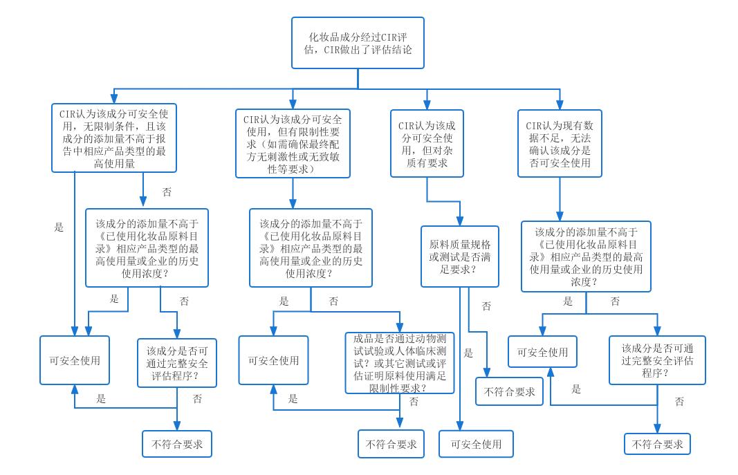 关于印发安徽省国产普通化妆品备案资料整理和审核要点的通知  普通化妆品 化妆品备案 化妆品法规 审核要点 第2张