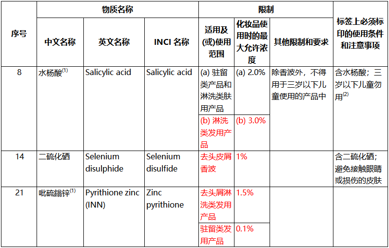 李锦聪：中国化妆品去屑剂法规问题分析与思考  化妆品问答 化妆品备案 化妆品法规 去屑剂 水杨酸 吡硫鎓锌 氯咪巴唑 吡罗克酮和吡罗克酮乙醇胺盐 二硫化硒 酮康唑 第2张