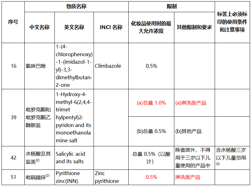 李锦聪：中国化妆品去屑剂法规问题分析与思考  化妆品问答 化妆品备案 化妆品法规 去屑剂 水杨酸 吡硫鎓锌 氯咪巴唑 吡罗克酮和吡罗克酮乙醇胺盐 二硫化硒 酮康唑 第3张