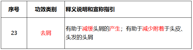 李锦聪：中国化妆品去屑剂法规问题分析与思考  化妆品问答 化妆品备案 化妆品法规 去屑剂 水杨酸 吡硫鎓锌 氯咪巴唑 吡罗克酮和吡罗克酮乙醇胺盐 二硫化硒 酮康唑 第5张