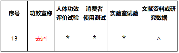 李锦聪：中国化妆品去屑剂法规问题分析与思考  化妆品问答 化妆品备案 化妆品法规 去屑剂 水杨酸 吡硫鎓锌 氯咪巴唑 吡罗克酮和吡罗克酮乙醇胺盐 二硫化硒 酮康唑 第6张