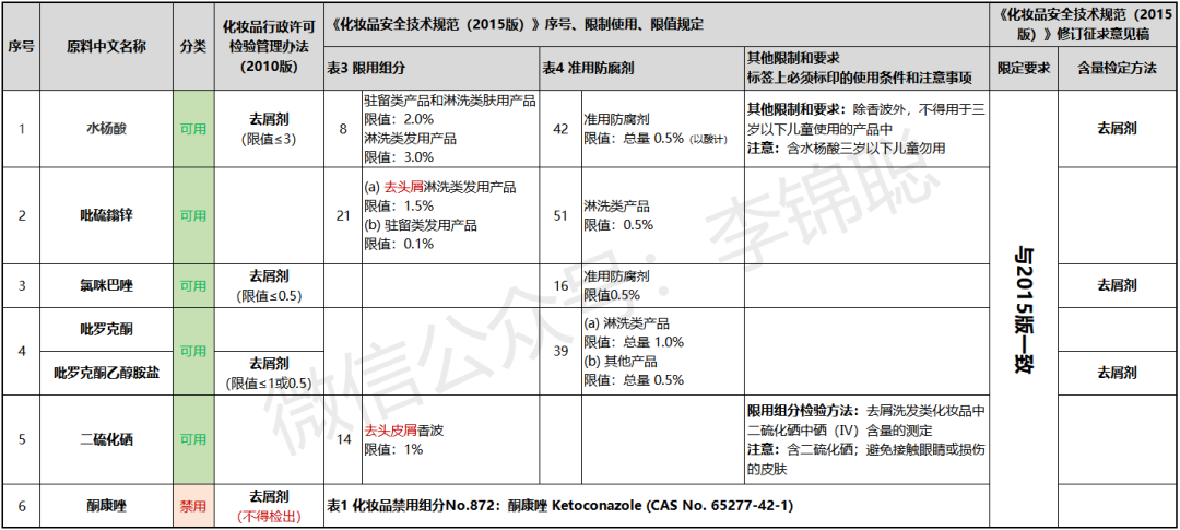 李锦聪：中国化妆品去屑剂法规问题分析与思考  化妆品问答 化妆品备案 化妆品法规 去屑剂 水杨酸 吡硫鎓锌 氯咪巴唑 吡罗克酮和吡罗克酮乙醇胺盐 二硫化硒 酮康唑 第7张