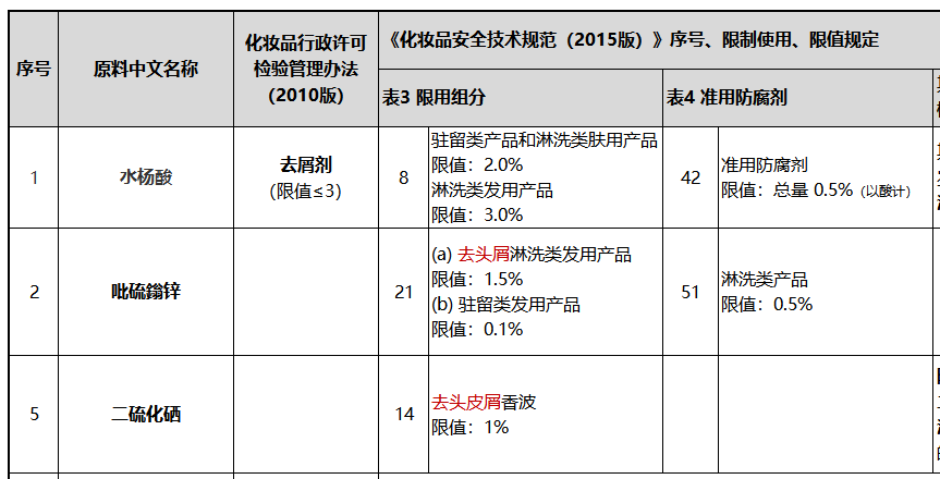 李锦聪：中国化妆品去屑剂法规问题分析与思考  化妆品问答 化妆品备案 化妆品法规 去屑剂 水杨酸 吡硫鎓锌 氯咪巴唑 吡罗克酮和吡罗克酮乙醇胺盐 二硫化硒 酮康唑 第9张