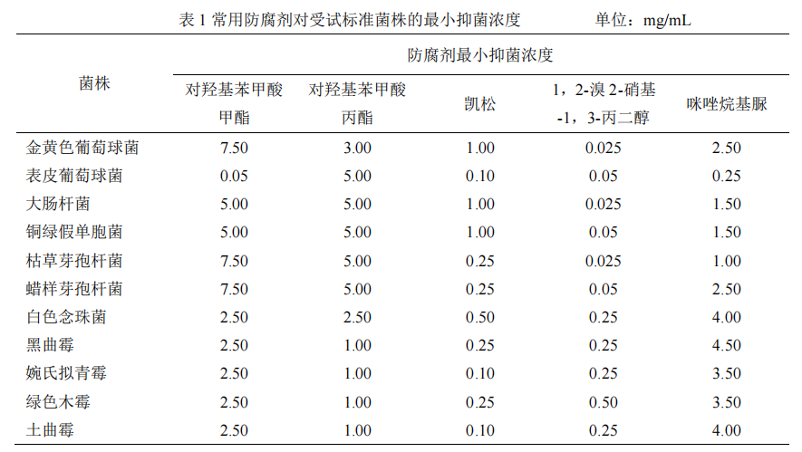 化妆品防腐效能评价方法操作指南（征求意见稿）  第2张