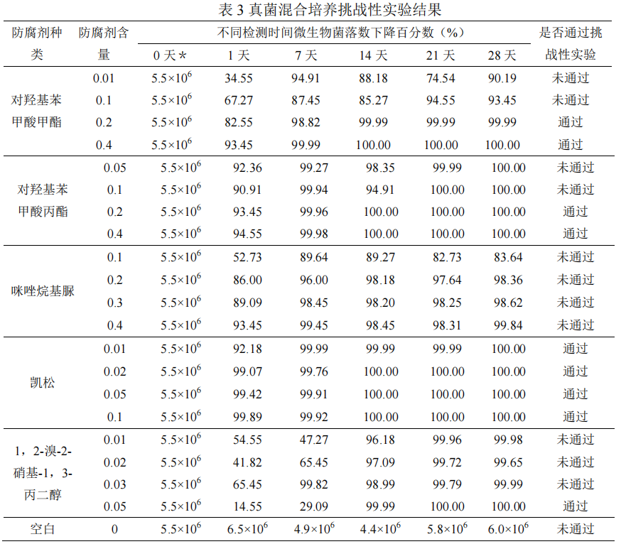 化妆品防腐效能评价方法操作指南（征求意见稿）  第5张