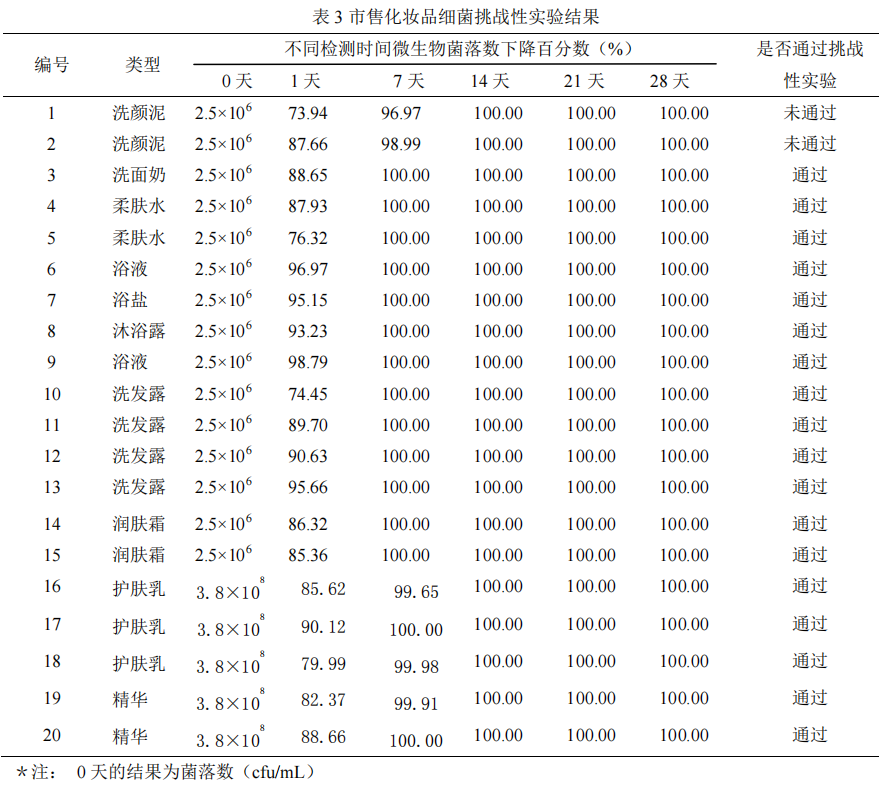 化妆品防腐效能评价方法操作指南（征求意见稿）  第6张