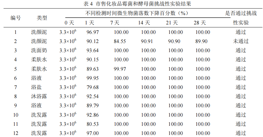 化妆品防腐效能评价方法操作指南（征求意见稿）  第7张