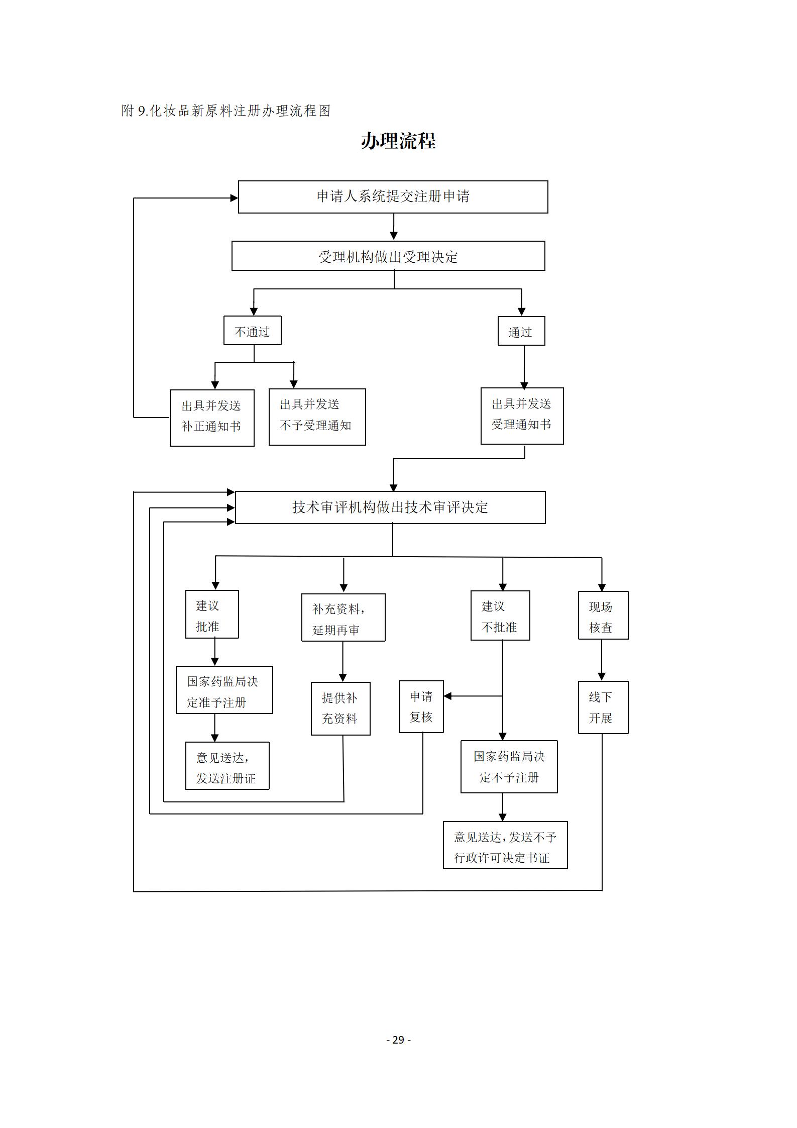 中检院《风险程度较高的化妆品新原料注册审批办事指南》  第17张