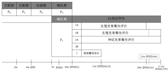 化妆品原料《扩展一代生殖发育毒性试验》的评价（征求意见稿）