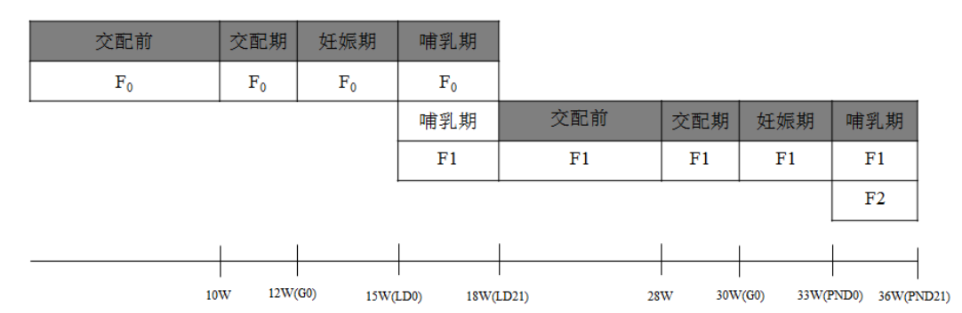 化妆品原料《两代生殖发育毒性试验》的评价（征求意见稿）  第1张