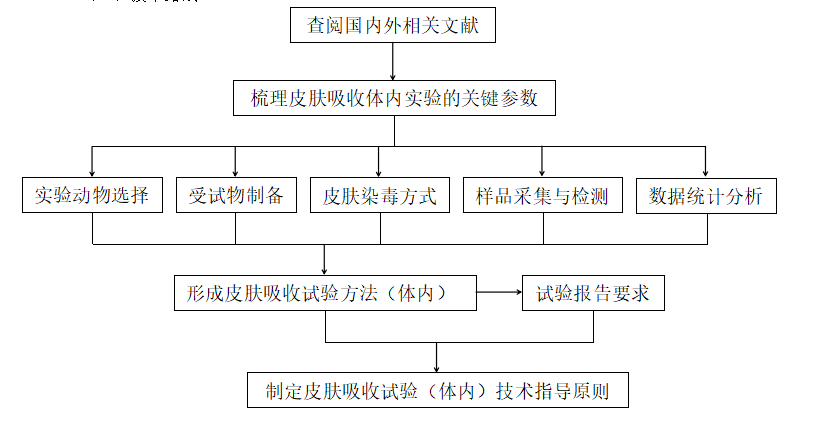 化妆品原料《皮肤吸收体内试验方法》的评价（征求意见稿）  第2张