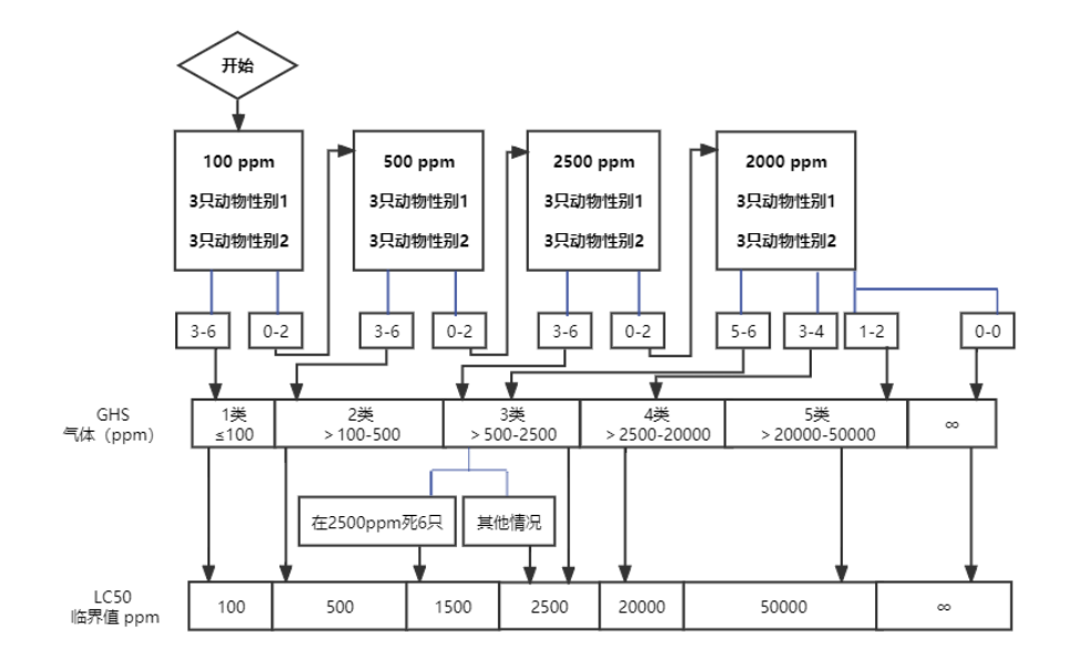 化妆品原料《急性吸入毒性试验 <strong><mark>急性毒性</mark></strong>分级法》的评价（征求意见稿）