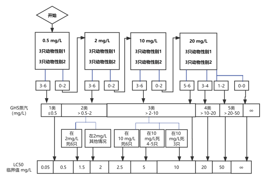 化妆品原料《急性吸入毒性试验 急性毒性分级法》的评价（征求意见稿）  第5张