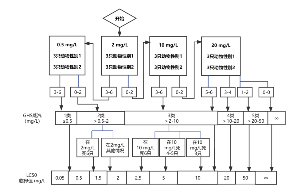 化妆品原料《急性吸入毒性试验 急性毒性分级法》的评价（征求意见稿）  第6张