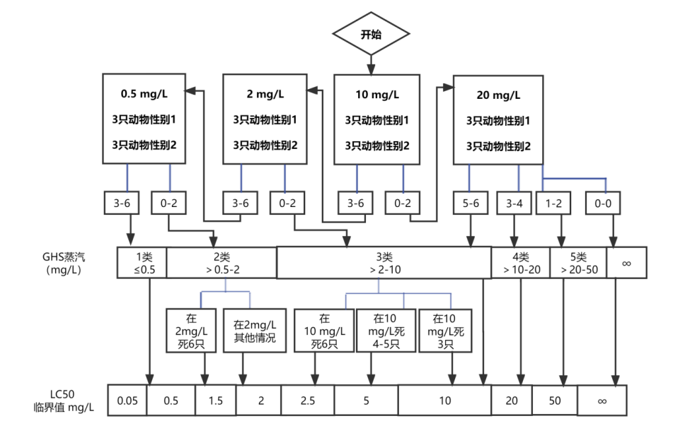 化妆品原料《急性吸入毒性试验 急性毒性分级法》的评价（征求意见稿）  第7张