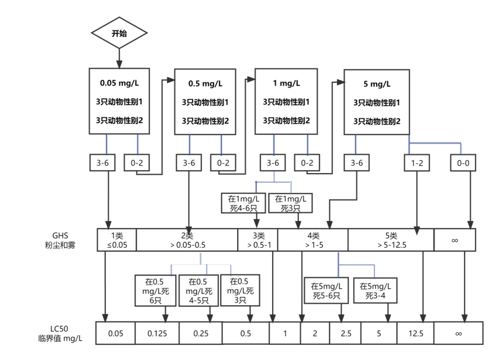 化妆品原料《急性吸入毒性试验 急性毒性分级法》的评价（征求意见稿）  第9张