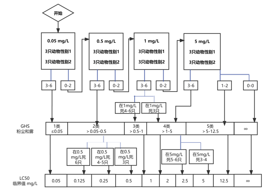 化妆品原料《急性吸入毒性试验 急性毒性分级法》的评价（征求意见稿）  第10张