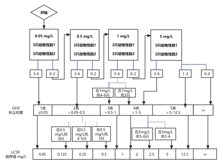 化妆品原料《急性吸入毒性试验 急性毒性分级法》的评价（征求意见稿）  第11张