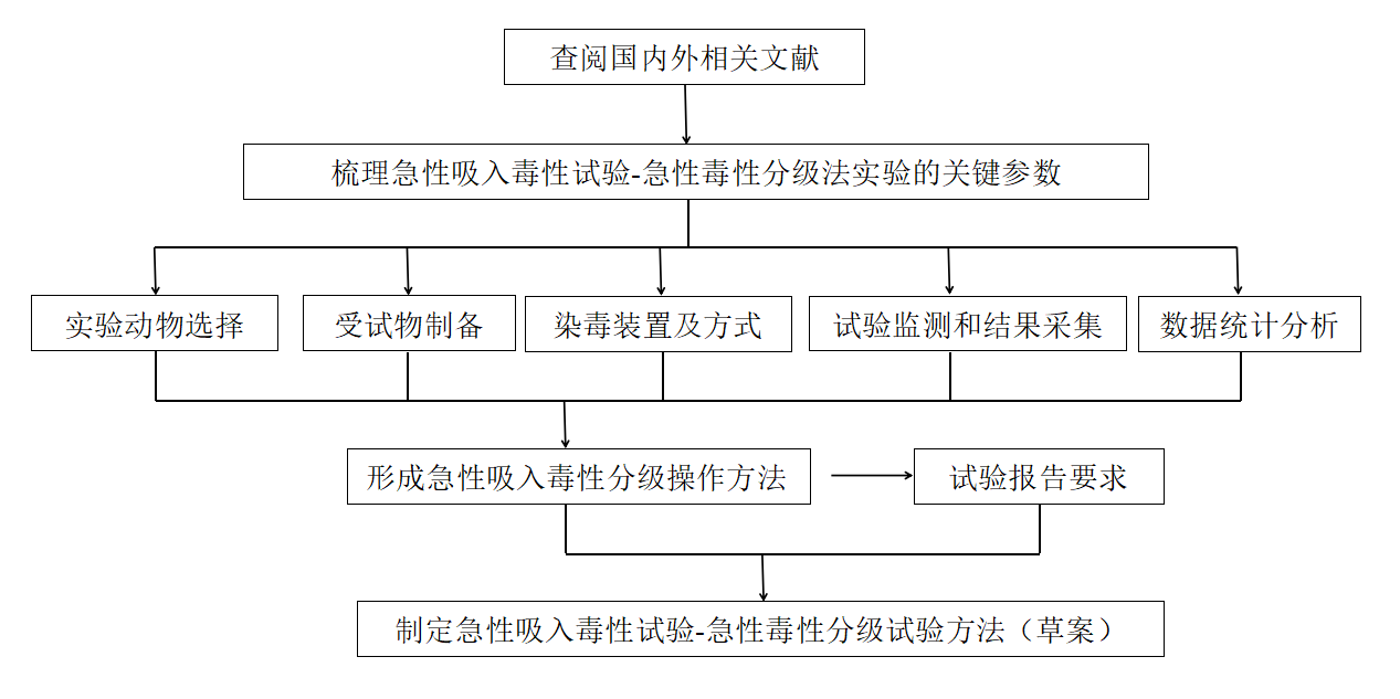 化妆品原料《急性吸入毒性试验 急性毒性分级法》的评价（征求意见稿）  第13张