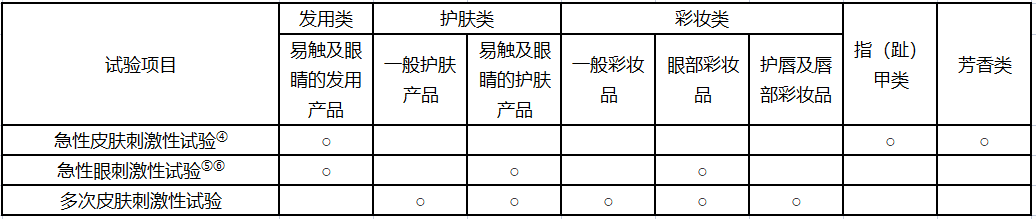 化妆品原料安全评估和毒理学基础知识  化妆品原料 化妆品安全技术规范 原料安全相关信息 化妆品法规网 化妆品法规 第2张