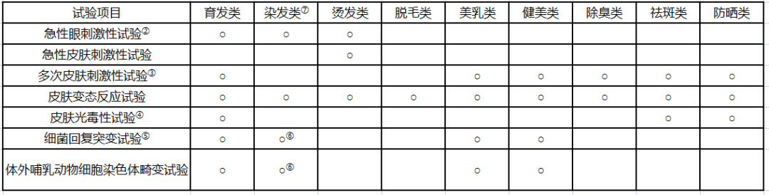 化妆品原料安全评估和毒理学基础知识  化妆品原料 化妆品安全技术规范 原料安全相关信息 化妆品法规网 化妆品法规 第3张