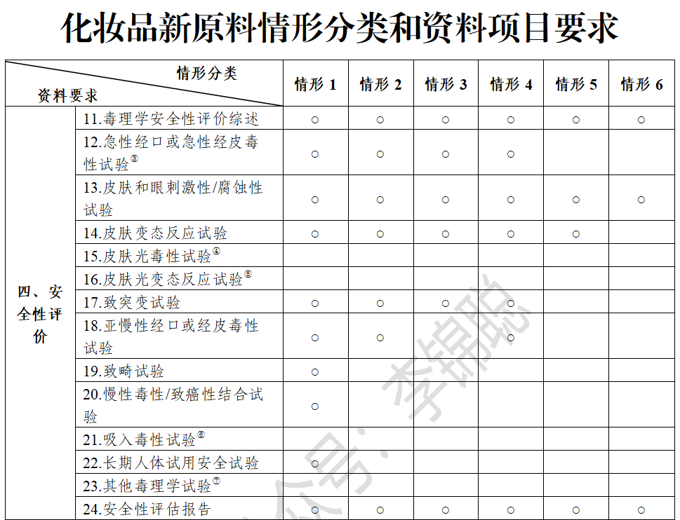 化妆品原料安全评估和毒理学基础知识  化妆品原料 化妆品安全技术规范 原料安全相关信息 化妆品法规网 化妆品法规 第4张