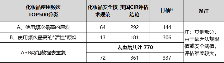 化妆品安全评估基础数据分析和挑战探讨 - 李锦聪  绿翊合规 钟柱宏 化妆品安全评估 简化版安评 完整版安评 化妆品安全信息 第5张