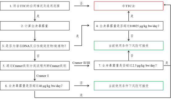 <strong><mark>毒理学关注阈值</mark></strong>（TTC）方法应用技术指南 （征求意见稿）