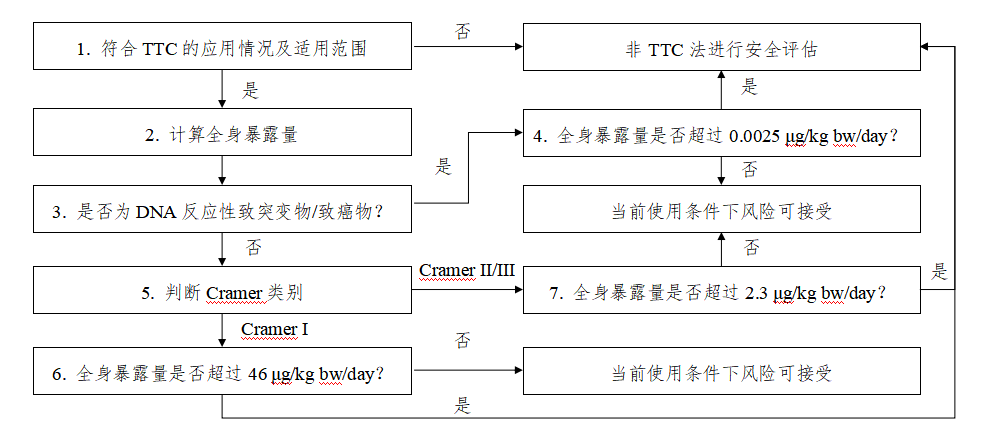 《毒理学关注阈值（TTC）方法应用技术指南》  钟柱宏 特殊化妆品 特殊化妆品批件 化妆品注册人 化妆品待领信息 化妆品查询 特证申报 特证代办 化妆品第三方机构 广州绿翊技术服务 绿翊广州技术服务 绿翊合规 李锦聪 绿翊（广州）技术服务有限公司 绿翊广州技术服务绿翊合规 ​绿翊合规 化妆品原料安全评估报告 完整版 简化版 已使用化妆品原料目录 第2张