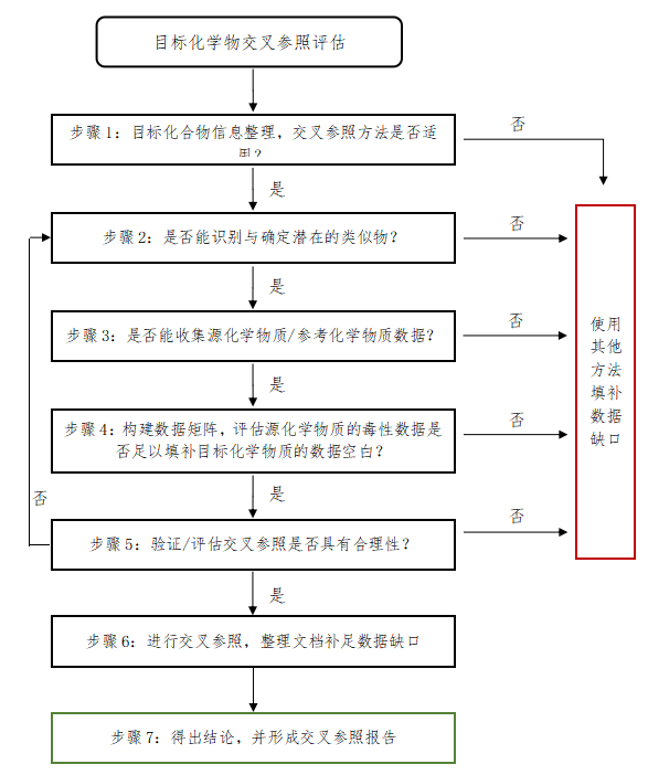 《交叉参照（Read-across）方法应用技术指南》