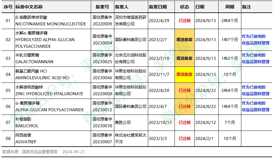 【李锦聪】化妆品新原料“已注销和取消备案”状态分析 钟柱宏 特殊化妆品 特殊化妆品批件 化妆品注册人 化妆品待领信息 化妆品查询 特证申报 特证代办 化妆品第三方机构 广州绿翊技术服务 绿翊广州技术服务 绿翊合规 李锦聪 绿翊(广州)技术服务有限公司 绿翊广州技术服务绿翊合规 绿翊合规 化妆品原料安全评估报告 完整版 简化版 已使用化妆品原料目录 第2张 【李锦聪】化妆品新原料“已注销和取消备案”状态分析 钟柱宏 特殊化妆品 特殊化妆品批件 化妆品注册人 化妆品待领信息 化妆品查询 特证申报 特证代办 化妆品第三方机构 广州绿翊技术服务 绿翊广州技术服务 绿翊合规 李锦聪 绿翊(广州)技术服务有限公司 绿翊广州技术服务绿翊合规 绿翊合规 化妆品原料安全评估报告 完整版 简化版 已使用化妆品原料目录 第2张
