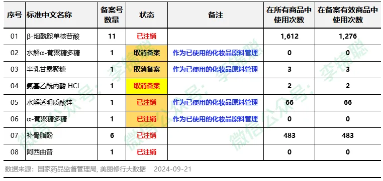 【李锦聪】化妆品新原料“已注销和取消备案”状态分析 钟柱宏 特殊化妆品 特殊化妆品批件 化妆品注册人 化妆品待领信息 化妆品查询 特证申报 特证代办 化妆品第三方机构 广州绿翊技术服务 绿翊广州技术服务 绿翊合规 李锦聪 绿翊(广州)技术服务有限公司 绿翊广州技术服务绿翊合规 绿翊合规 化妆品原料安全评估报告 完整版 简化版 已使用化妆品原料目录 第3张 【李锦聪】化妆品新原料“已注销和取消备案”状态分析 钟柱宏 特殊化妆品 特殊化妆品批件 化妆品注册人 化妆品待领信息 化妆品查询 特证申报 特证代办 化妆品第三方机构 广州绿翊技术服务 绿翊广州技术服务 绿翊合规 李锦聪 绿翊(广州)技术服务有限公司 绿翊广州技术服务绿翊合规 绿翊合规 化妆品原料安全评估报告 完整版 简化版 已使用化妆品原料目录 第3张